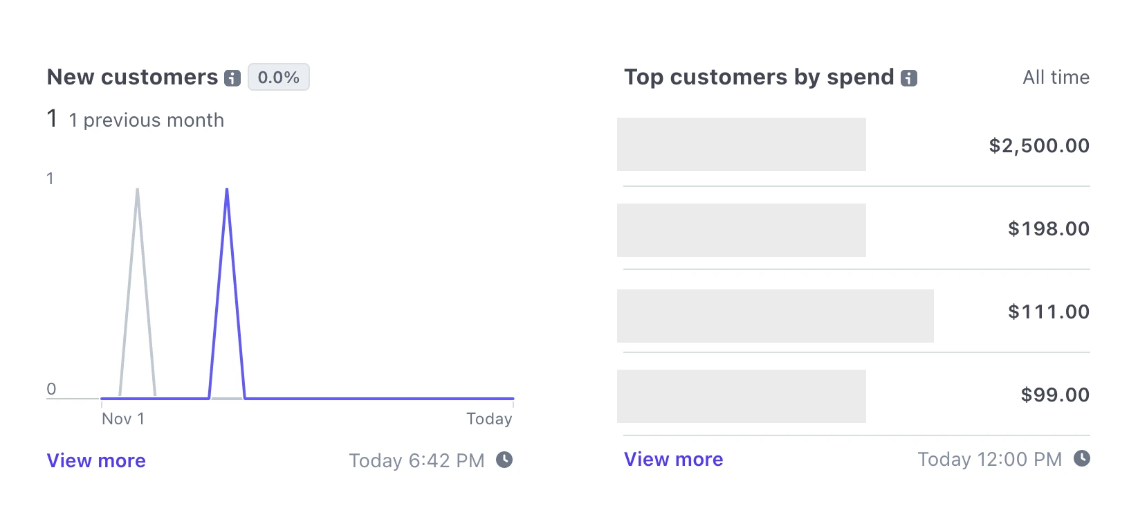 Stripe dashboard screenshot showing that we acquired 1 new customer in November, along with a breakdown of top customers by spend.
