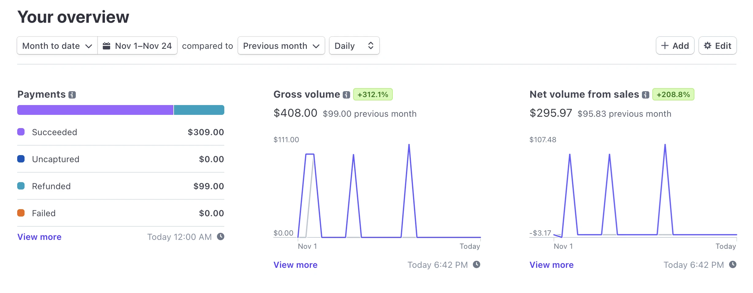 Stripe dashboard screenshot displaying Tampa Devs Talent's gross and net volume for the month of November.